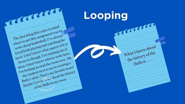 Looping example. On a first piece of lined paper, it has text reading: "The first thing that came to mind when we got this assignment was to write about basketball. I've always loved both playing and watching the sport. I don't know what aspect of it to focus on though. I don't know what to write here. I'm looking around the room now. Oh, the student next to me is wearing a Bulls t-shirt. That's my favorite team! Maybe I could write about the history of the Bulls for my essay." Bulls is circled. There is an arrow pointing towards a second piece of lined paper, which has text reading: "What I know about the history of the Bulls is..."